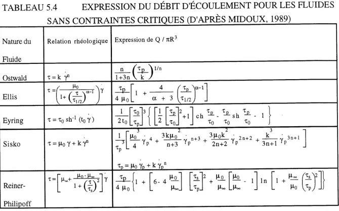 TABLEAU 5.4 EXPRESSION DU DEBFT D'ECOULEMENT POUR LES FLUIDES SANS CONTRAINTES CRITIQUES (D'APRES MIDOUX, 1989)