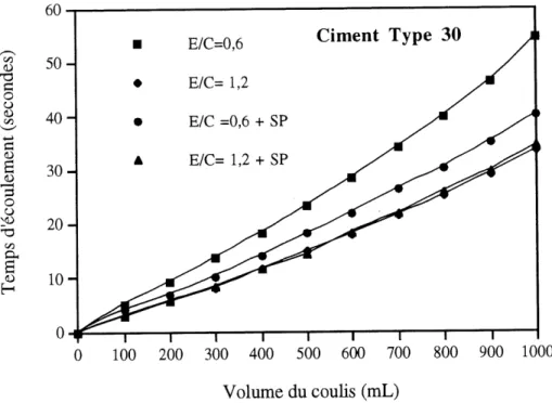Figure 6.7 Temps d'ecoulement au cone Marsh des coulis a base de ciment type 30 testes