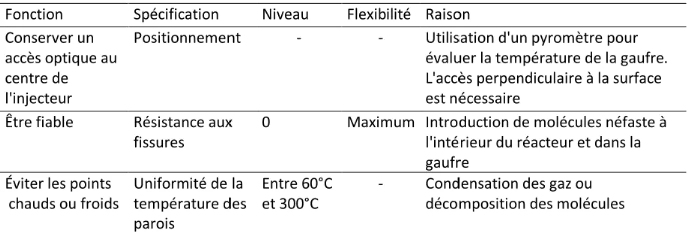 Tableau 5: Notes à la conception du système de gestion de température 