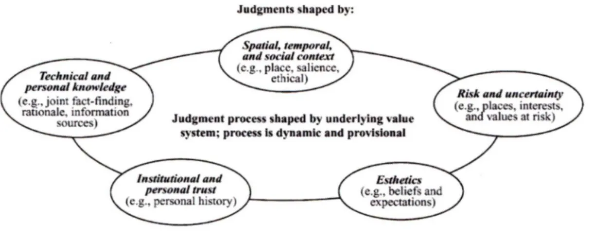 Figure 3 : Le processus de formation d'un jugement sur l'acceptabilité sociale dans les  politiques d'implantations