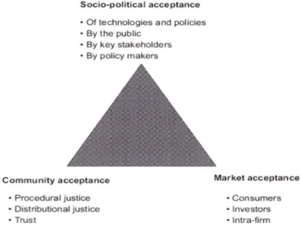 Figure 6 : Les trois dimensions de l'acceptance selon Wüstenhagen 