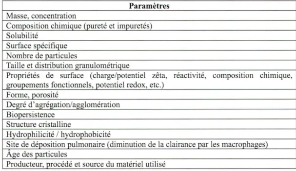 Tableau  2  :  Principaux  paramètres  permettant  une  caractérisation  adéquate  des  nanoparticules pour des études toxicologiques (IRSST, 2008) 