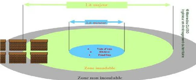 Figure 1.1 Schémas explicatifs des inondations. Tirée de Aïlo, 2010, p. 34, citant Djigo,  2008  