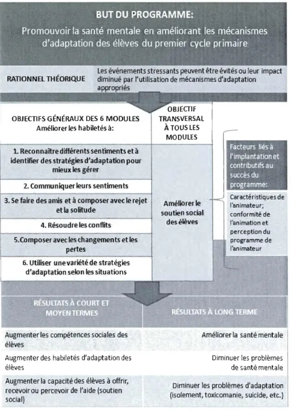 Figure 1.1:  Place du soutien social dans le  modèle  logique du  programme Les amis de  Zippy 