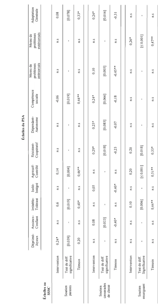 Tableau 3.4: Résultats au test de différence significative de corrélations entre l'évolution des scores du soutien social perçu (SSSC)  celui au profil socio-affectif (PSA) chez les garçons des groupes témoin (T) et intervention (1)  Échelles du PSA  Dépri