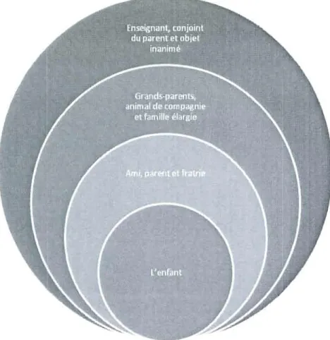 Figure 4.1:  Catégories des personnes  importantes du  réseau de  l'enfant 