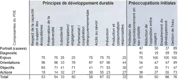 Tableau  6.2  Synthèse du  pourcentage des  principes de  développement durable et des  préoccupations initiales poursuivis par chaque composante du  Plan  directeur de  l'eau du  bassin versant de  la  rivière du  Diable 2008-2013 