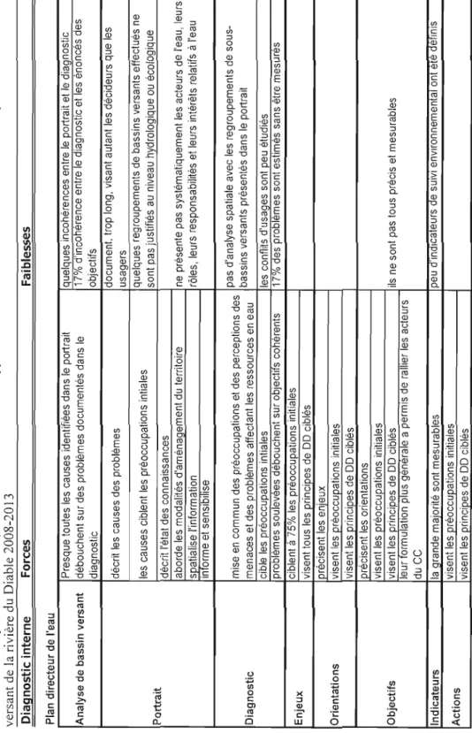 Tableau 6.3 Synthèse de l'analyse des forces, faiblesses, opportunités et contraintes de l'élaboration de plan  versant de la rivière du Diable 2008-2013  Diagnostic interne Forces Faiblesses  Plan directeur de l'eau  Presque toutes les causes identifiées 