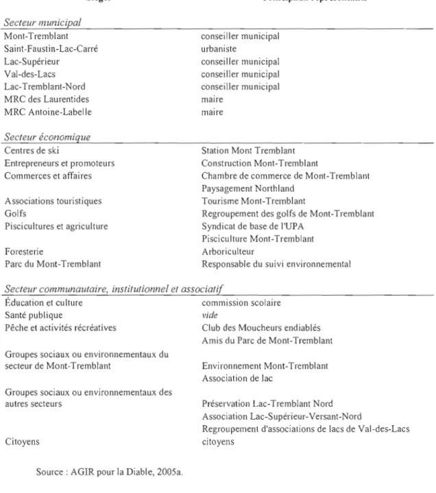 Tableau A.I  Composition du  Conseil de  concertation  d'AGIR pour  la  Diable  de 2005  à 2008  Sièges  Secteur municipal  Mont-Tremblant  Saint-Faustin-Lac-Carré  Lac-Supérieur  Val-des-Lacs  Lac-Tremblant-Nord  MRC des  Laurentides  MRC  Antoine-Labelle