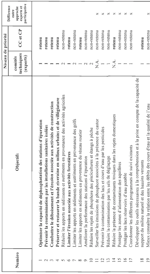 Tableau A.2 Objectifs relatifs au premier enjeu du PDE D'AGIR 2008-2013  Niveau de priorité  Numéro Objectifs comités  techniques CC  (experts)  1 Optimiser la capacité de déphosphatation des stations d'épuration 1 retenu  2  Prévenir la contamination par 