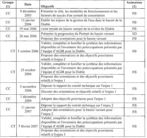 Tableau 3.1  Rencontres du  Consei 1de concertation et des  comités techniques en vue de  l'élaboration du  Plan  directeur de  l'eau du  bassin  versant de  la  rivière du  Diable 2008-2013 