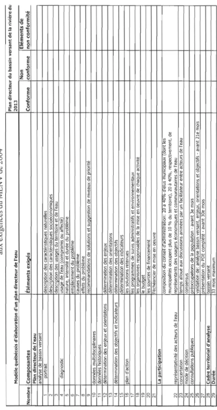 Tableau 4.1 Grille d'analyse de conformité du Plan directeur de l'eau du bassin versant de la rivière du Diable 2008-2013  aux exigences du MENV de 2004  Plan directeur du bassin versant  Modèle quèbécois d'élaboration d'un plan directeur de l'eau 2013  No