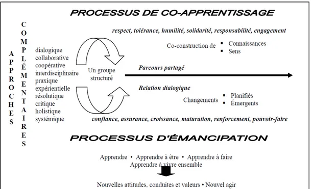 Figure 1. La stratégie pédagogique de la communauté d’apprentissage 