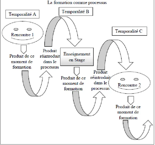 Figure 3.  La  formation  comme  processus  (adaptée  à  partir  de  la  figure  de  Guillaumin, 2012, p