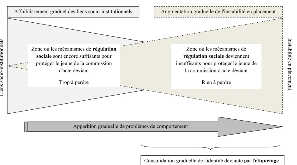 Figure 2 : Schématisation des mécanismes de régulation sociale et d'étiquetage dans le contexte de l'instabilité dans le parcours de  placement 