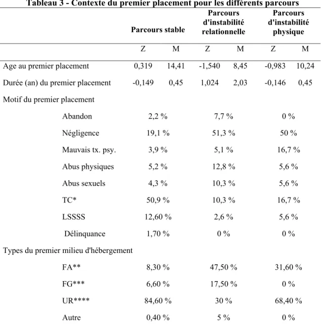 Tableau 3 - Contexte du premier placement pour les différents parcours        Parcours stable  Parcours  d'instabilité  relationnelle  Parcours  d'instabilité physique  Z  M  Z  M  Z  M 