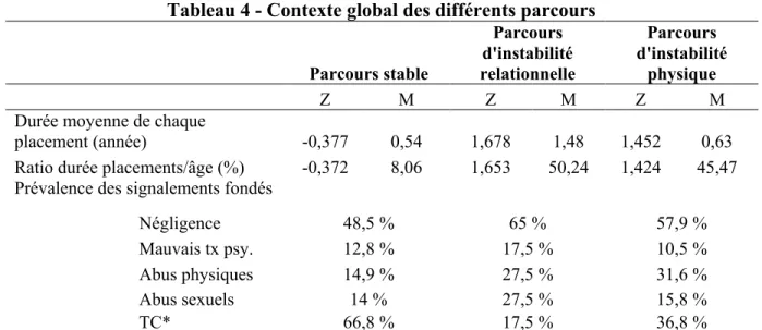 Tableau 4 - Contexte global des différents parcours        Parcours stable  Parcours  d'instabilité  relationnelle  Parcours  d'instabilité physique        Z  M  Z  M  Z  M 