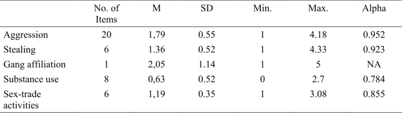Table 1 - Descriptive Statistics for Problem Behaviors on an 18 Month Period  No. of 
