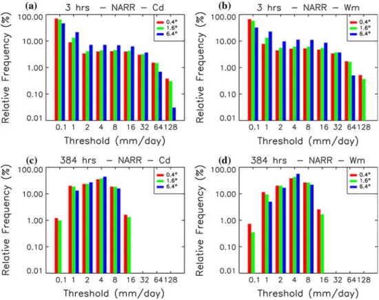 Fig. 4 LON86 spatial-mean intensity distributions of precipitation rate as simulated by the NARR reanalysis for 3-hourly data in cold (a) and warm (b) seasons and for 16-days data in cold (c) and warm (d) seasons