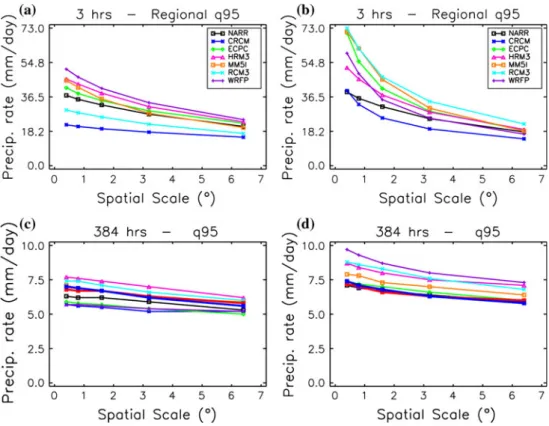 Fig. 5 Spatial-mean 95th percentile as a function of spatial scales for 3-hourly precipitation in cold (a) and warm (b) seasons