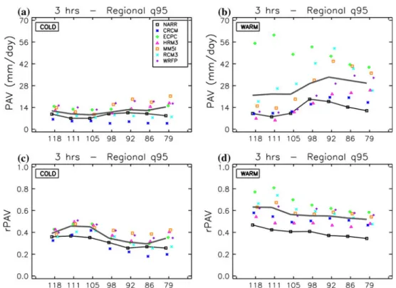 Figure 7 shows PAV (top panels) and rPAV (bottom pan- pan-els) for the spatial-mean 95th percentile for the 16-daysFig