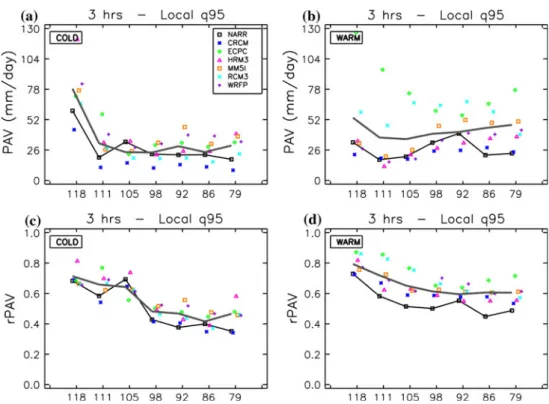 Figure 9 shows PAV (top panels) and rPAV (bottom pan- pan-els) for the spatial-maximum 95th percentile for the 16-dayFig