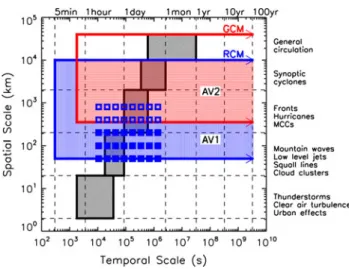 Figure 1 shows a diagram adapted from Orlanski (1975) and von Storch (2005) illustrating the characteristic  tem-poral and horizontal spatial scales of atmospheric  pro-cesses, together with the range of scales represented by climate models