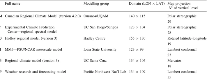 Fig. 2 Computational domain and topographic field as represented in the CRCM together with the specification of the seven regions of interest