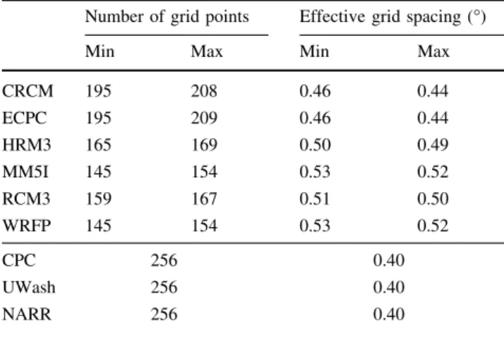 Table 2 Minimum and maximum number of grid points and the corresponding effective grid spacing in the 6.4 by 6.4 regions of Fig