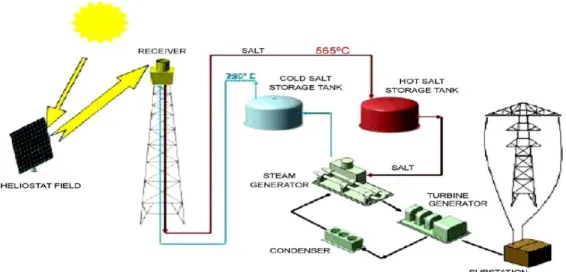 Figure 2.3: Scheme of the application of TES in the power plant “Solar Power Tres”[26]