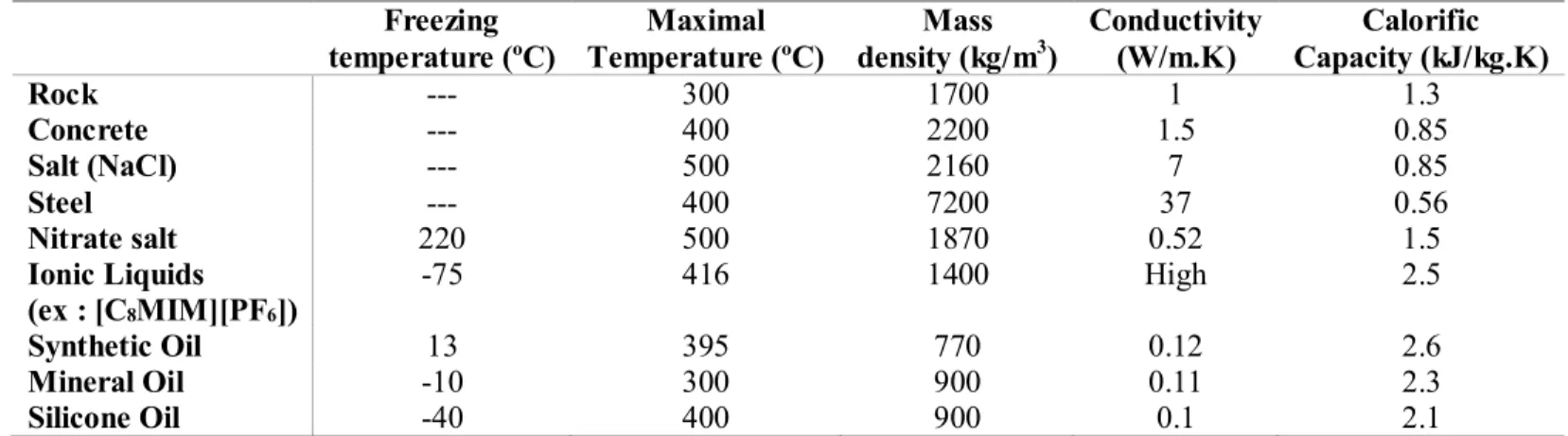 Table  2.1  presents  a  comparison  of  the  thermo-physical  properties  of  the  most  common  TES  materials