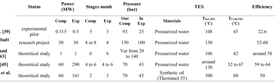 Table 2.5: Main characteristics of LT-A-CAES as proposed by relevant research studies 