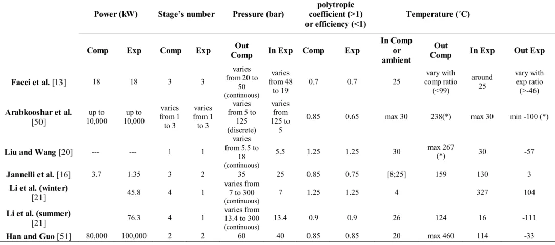 Table 2.6: Operation parameters of air side components of T-CAES as proposed by related authors