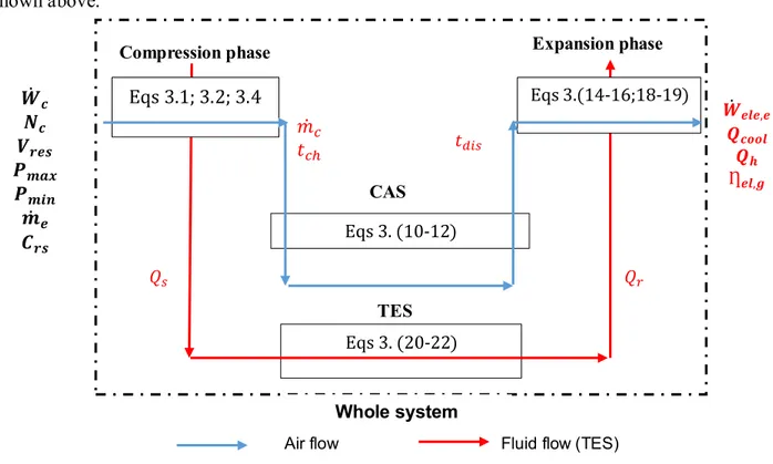 Figure 3.3: Block diagram of the thermodynamic equations of the T-CAES. 
