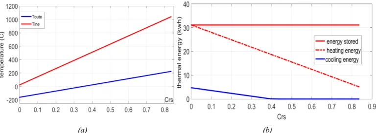 Figure 3.5: (a) Input and output temperature variation and (b) energy distribution as a function of the  heat recuperated to stored ratio