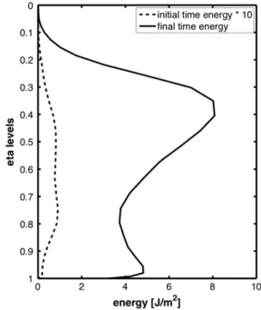 Fig. 4. The potential (dashed line), kinetic (dot-dashed line) and total (solid line) energy spectra at (a) initial and (b) ﬁnal times, averaged among the ﬁrst 45 SVs.