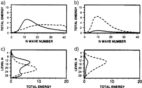 Fig. 5. (a and b) Spectrum and (c and d) vertical distribution of the total energy for the (a and c) total-energy SVs and (b and d) Hessian SVs