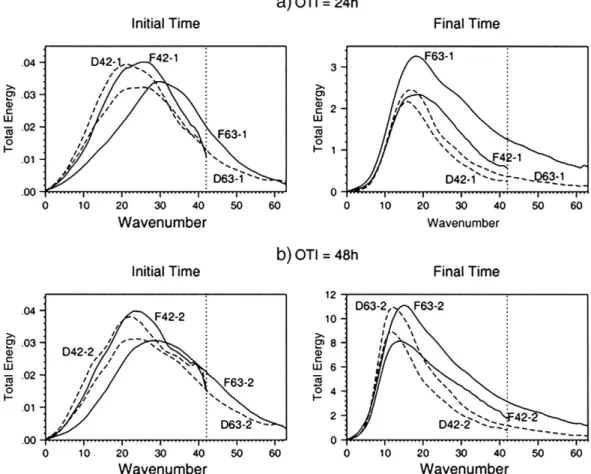 Fig. 6. The total‐energy spectrum averaged among the ﬁrst 10 SVs for experiments with dry physics (dashed lines) and full physics (solid lines) at initial time (left) and ﬁnal time (right) at OTI of (a) 24 h and (b) 48 h.