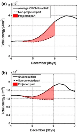 Fig. 13 a The average total energy of CRCM perturbations and b the total energy of NA28 perturbation: (dashed black line) non-projected part, (red area) projected part and (solid black line) total field