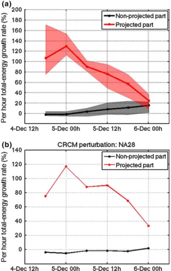Fig. 14 6 h-mean growth rate in percentage per hour for a all CRCM-perturbations and b NA28 perturbation total-energy (red line) projected part and (black line) non-projected part
