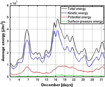 Fig. 2 Time evolution over the month of December 1992 for CRCM (black line) total average energy and its components: (blue line) kinetic, (red line) potential and (green line) surface-pressure energy