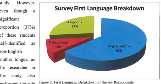 Figure 2. First Language Breakdown of Survey Respondents