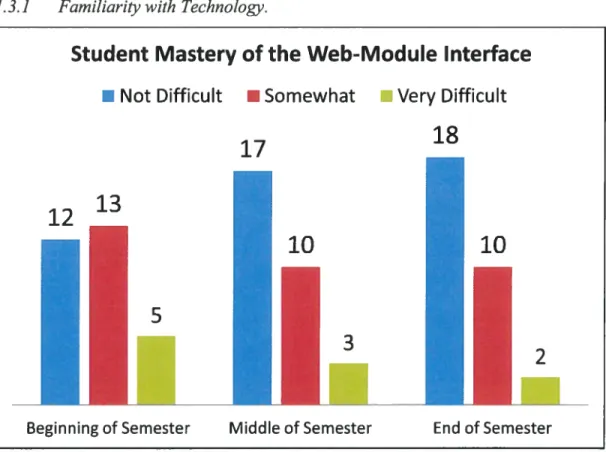 Figure 3. Survey Results: Student Mastery of the Web-Module Interface.
