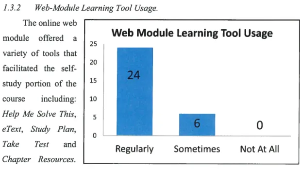 Figure 4. Survey Results: General Web-Module Learning Tool Usage.