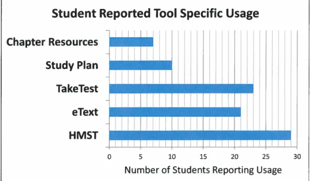 Figure 5. Survey Results: Specific Web-Module Tool Usage.