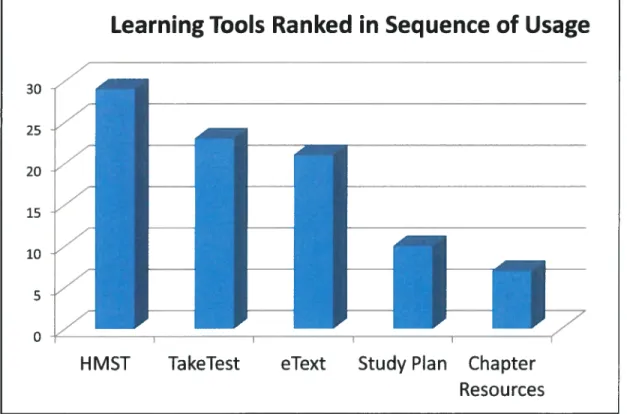 Figure 6. Survey Results: Web-Module Learning Tool Ranking.