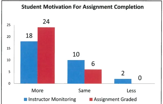 Figure 7. Survey Results: Student Reported Motivators For Assignment Completion.