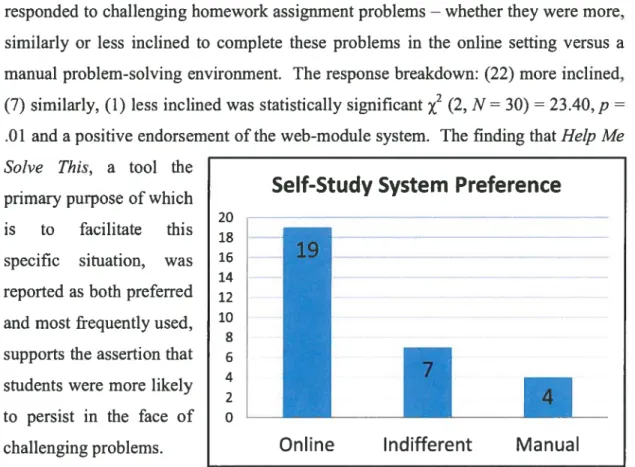 Figure 8. Survey Results: Student Self Study Preference.