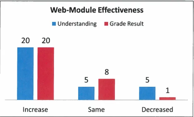 Figure 9. Survey Results: Student Perceptions of Web-Module Effectiveness.