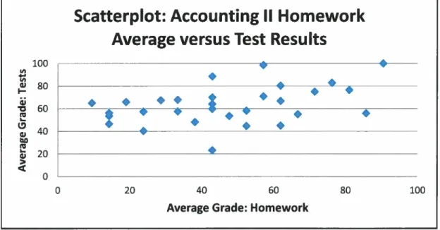 Figure 11. Scatter plot of Accounting II Homework Average versus Test Results.